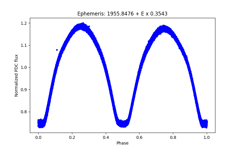 Phase plot