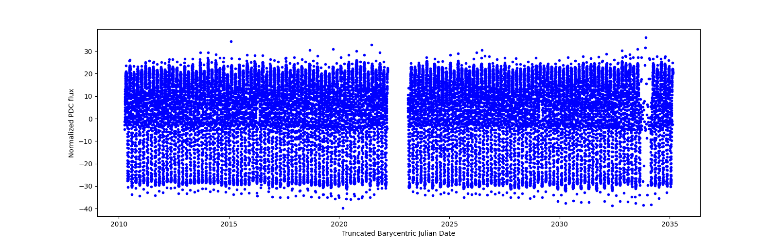 Timeseries plot