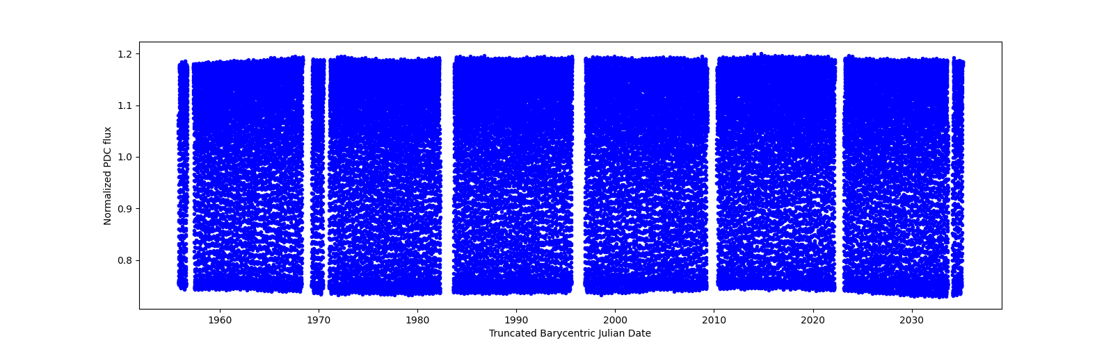 Timeseries plot