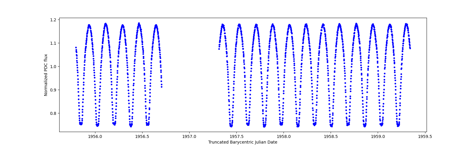 Zoomed-in timeseries plot