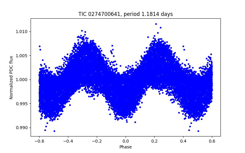 Phase plot