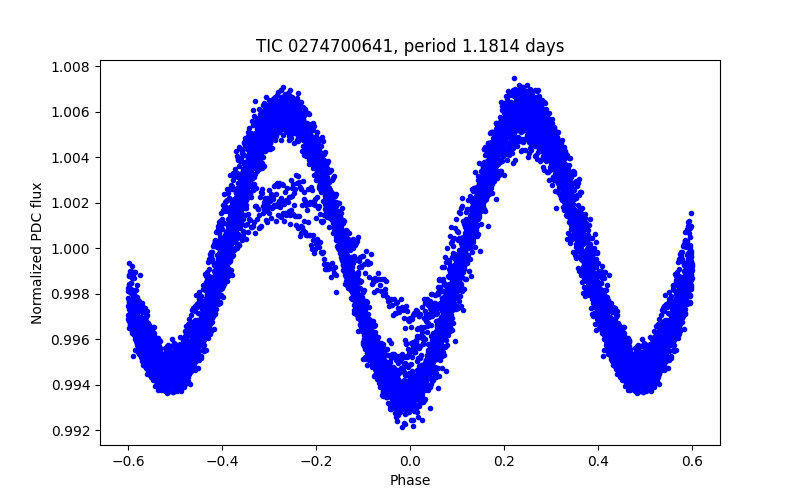 Phase plot