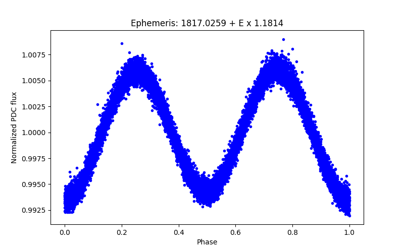 Phase plot