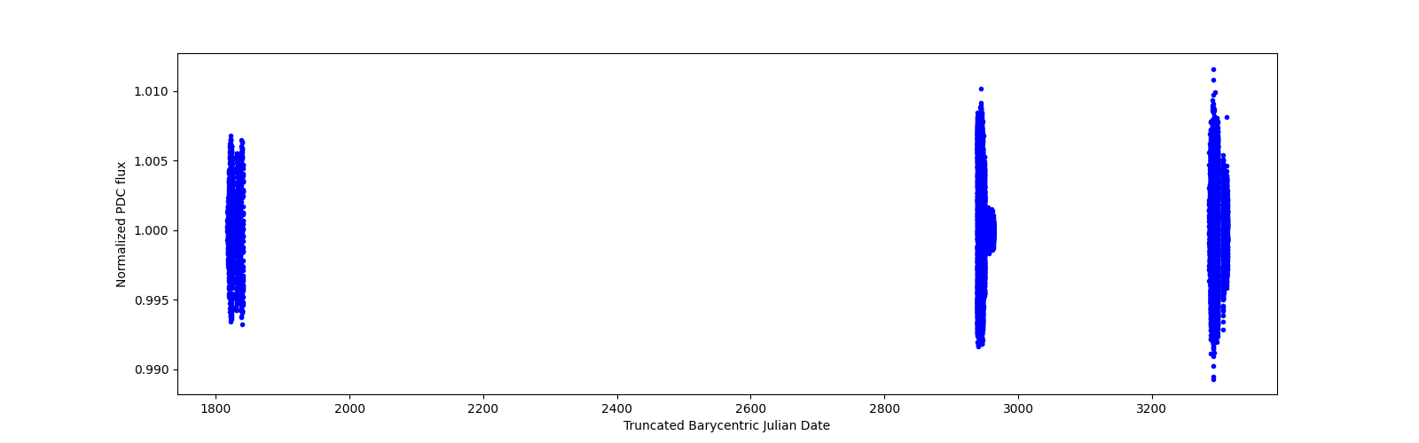 Timeseries plot