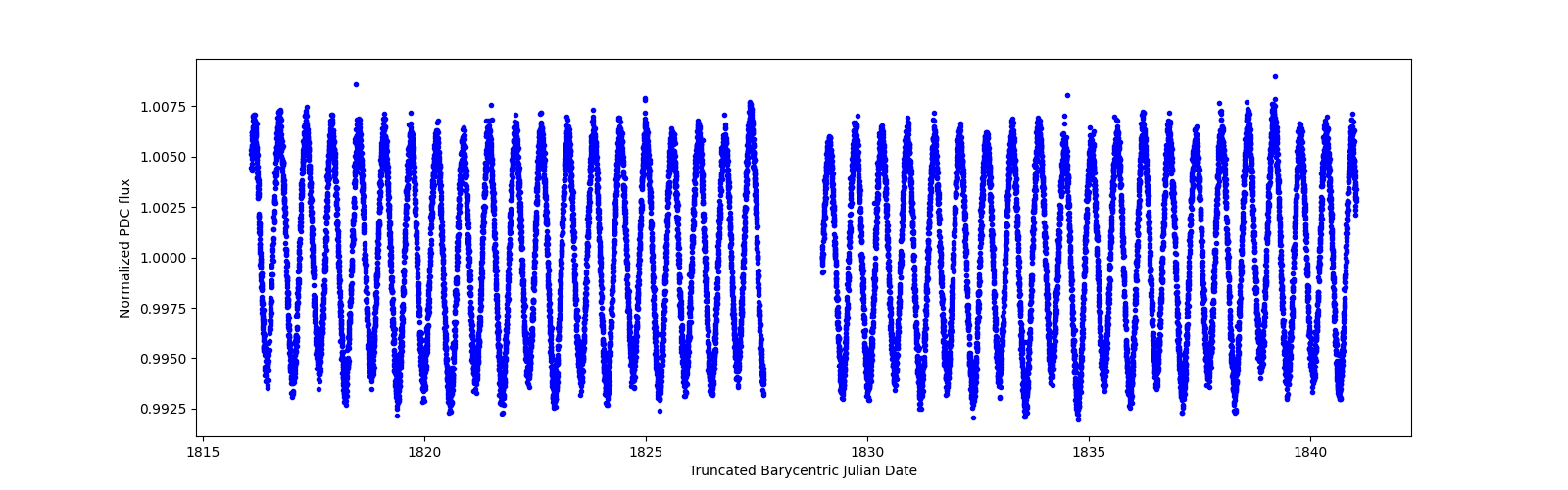 Timeseries plot