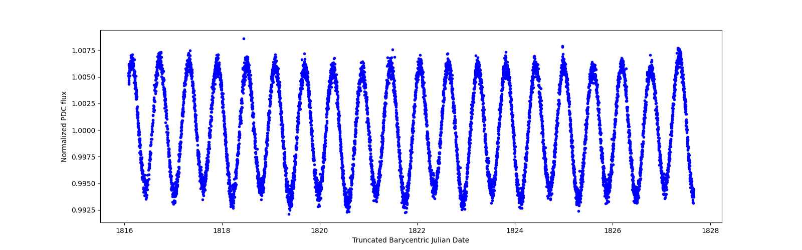 Zoomed-in timeseries plot