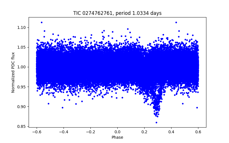 Phase plot