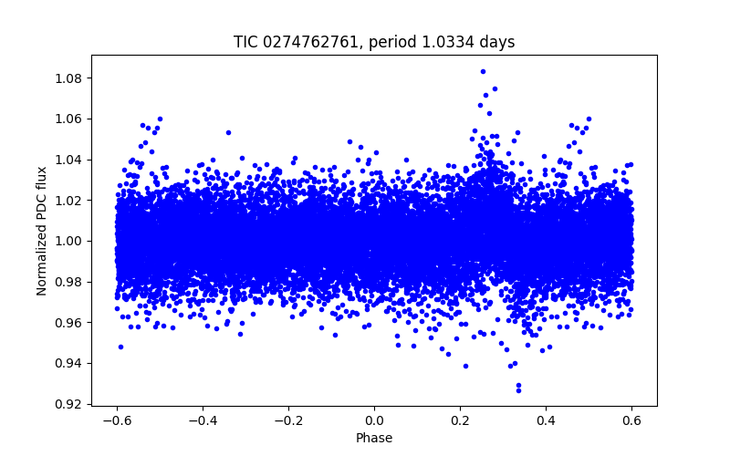 Phase plot