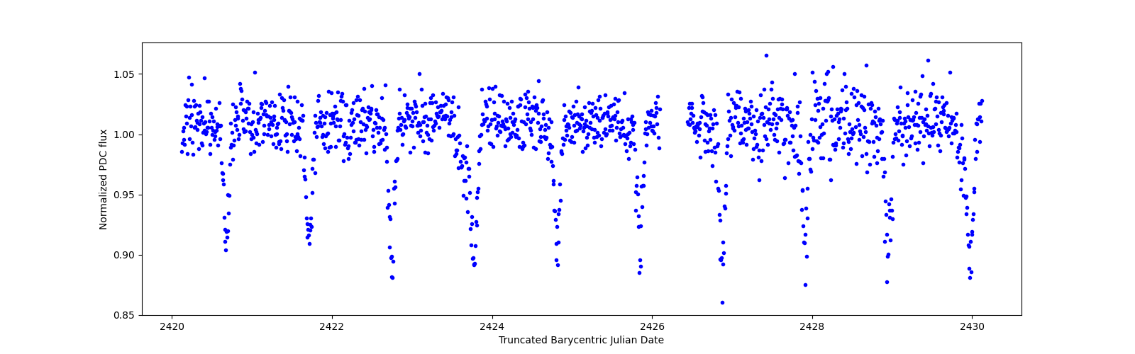 Zoomed-in timeseries plot