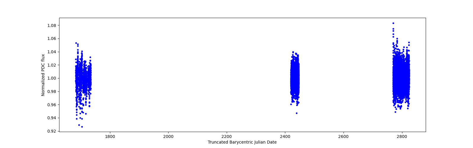 Timeseries plot