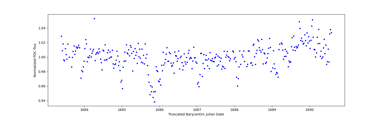 Zoomed-in timeseries plot