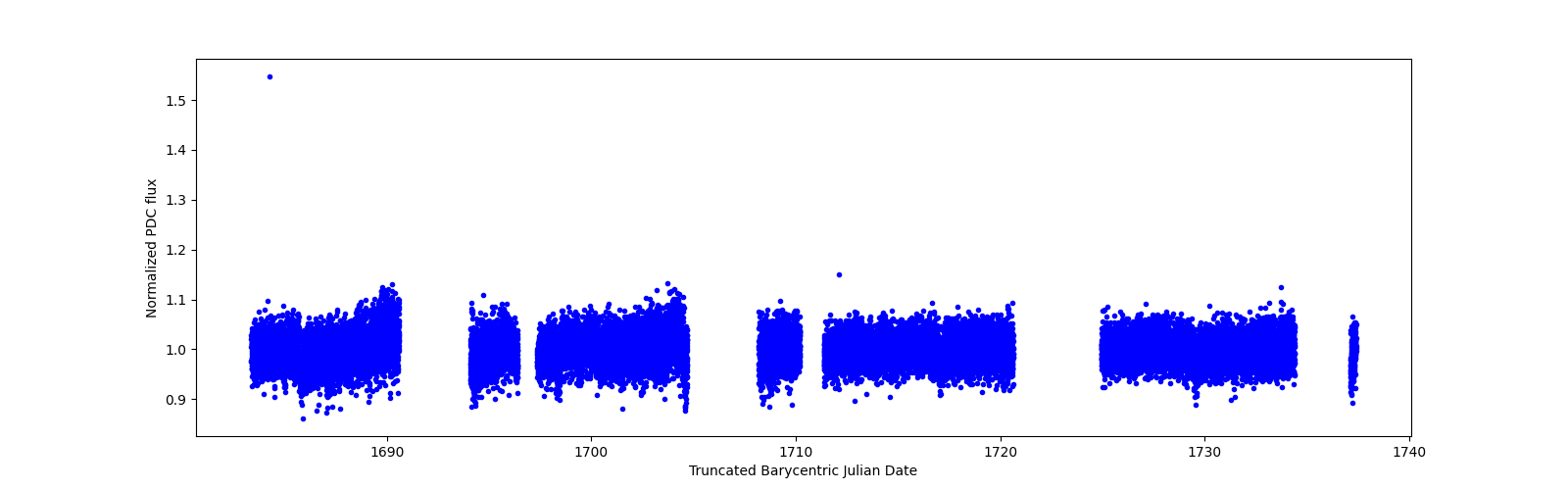 Timeseries plot