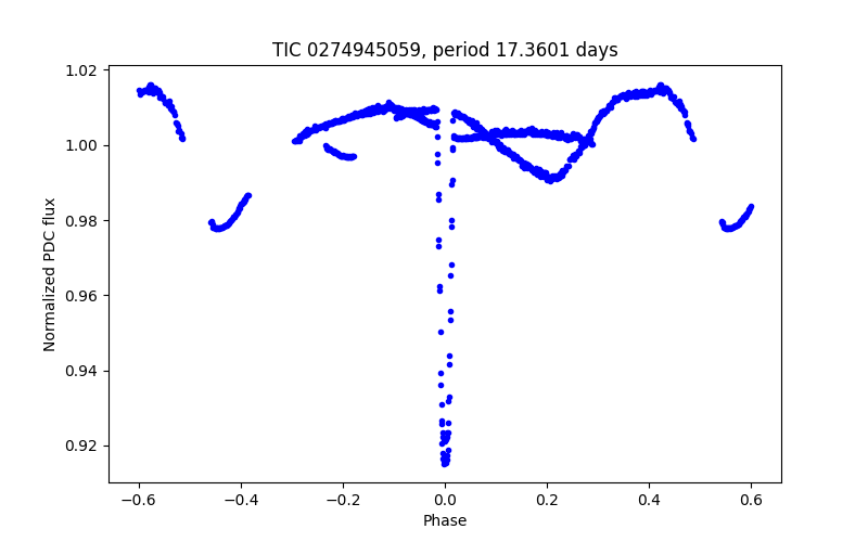 Phase plot