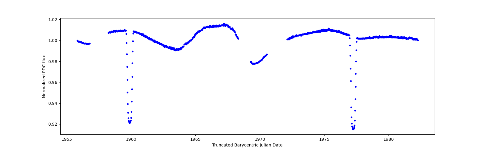 Timeseries plot