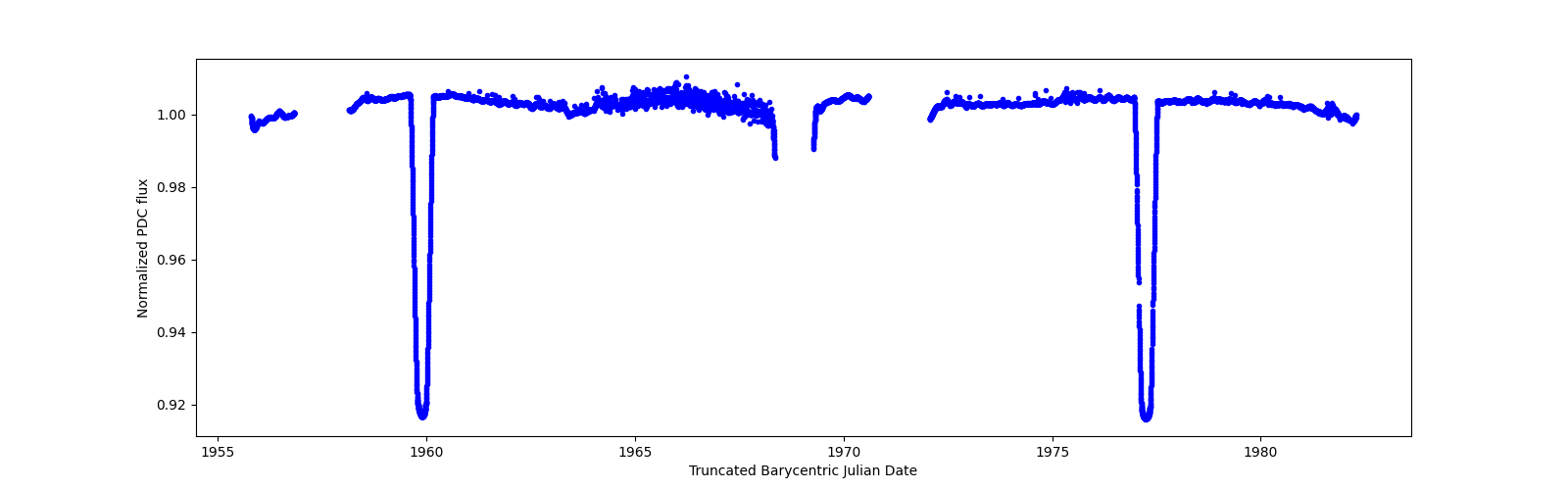 Timeseries plot