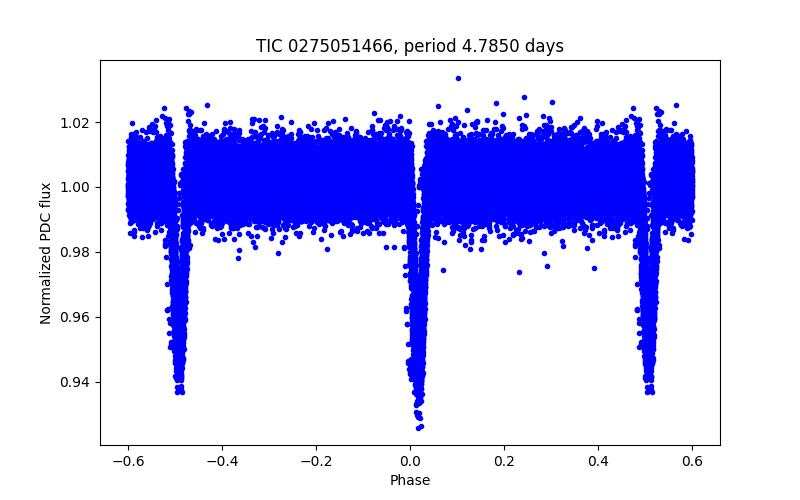 Phase plot