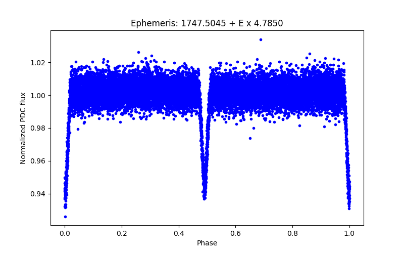 Phase plot