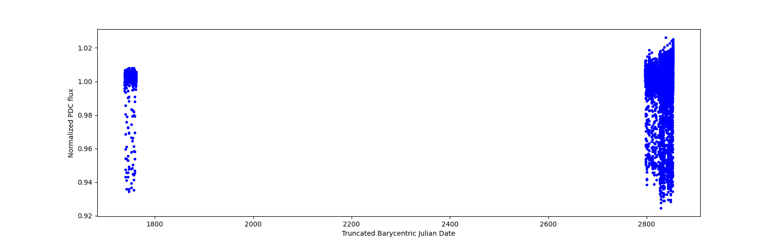 Timeseries plot