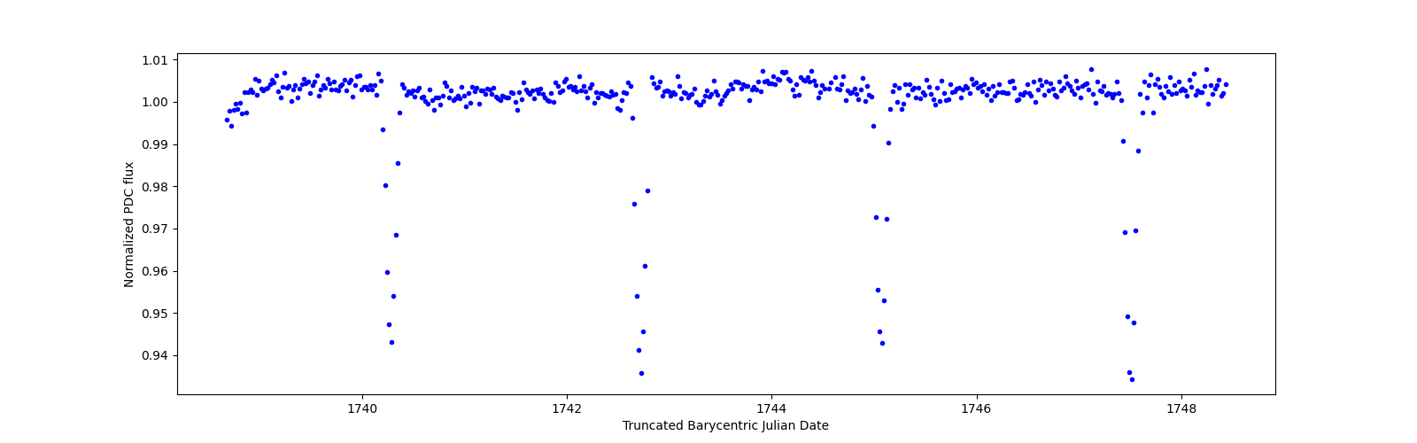 Zoomed-in timeseries plot