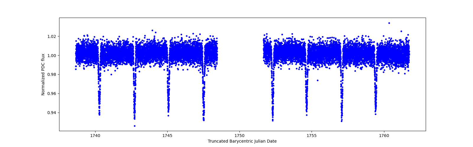 Zoomed-in timeseries plot