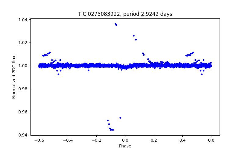 Phase plot