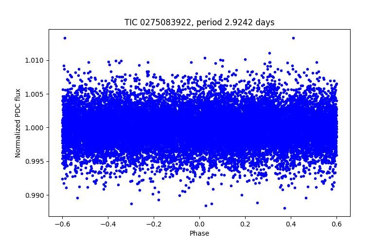 Phase plot
