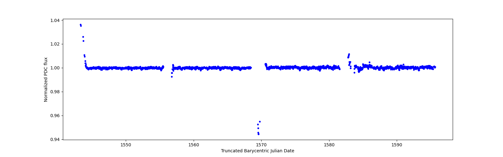 Timeseries plot