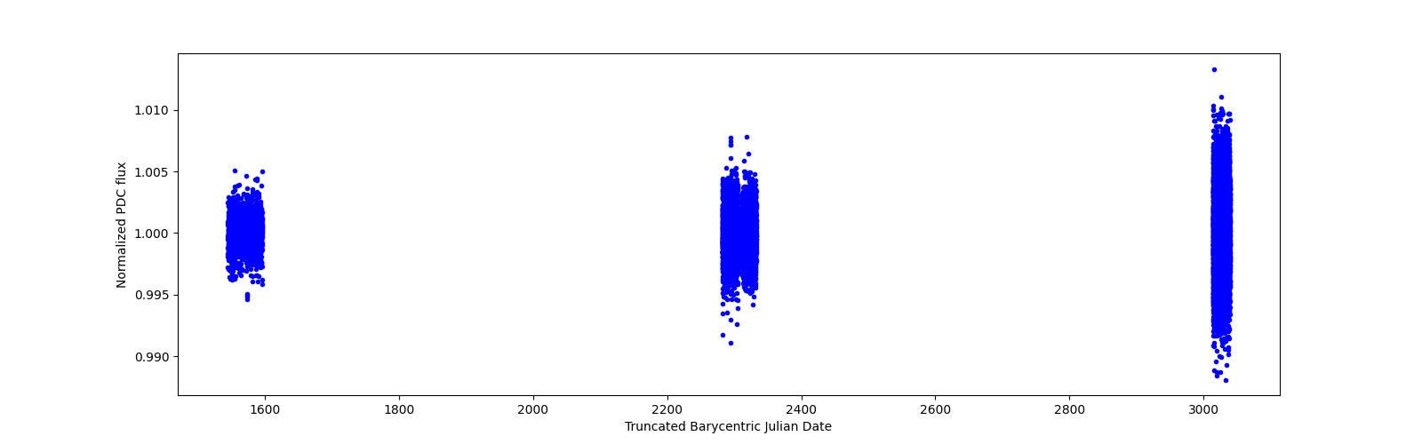 Timeseries plot