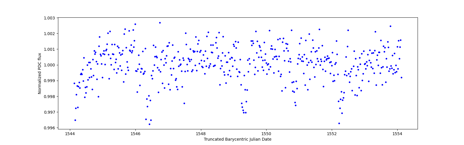 Zoomed-in timeseries plot