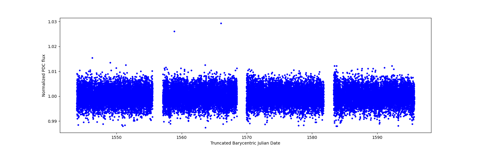 Timeseries plot