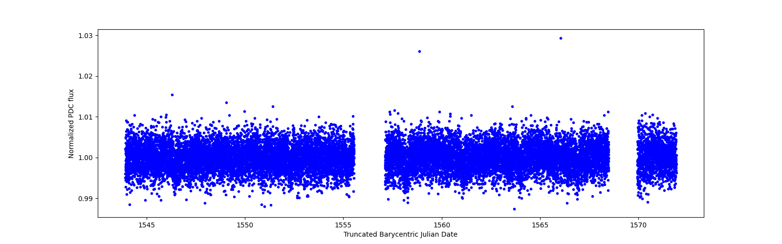 Zoomed-in timeseries plot