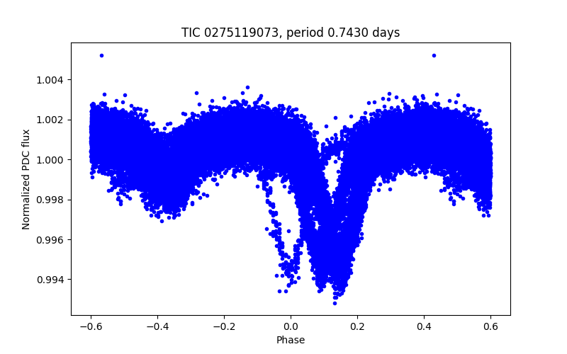Phase plot