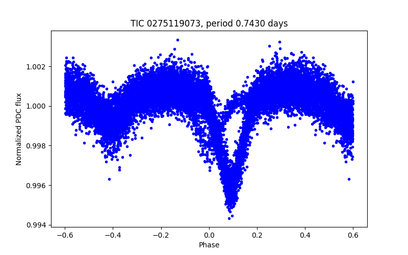 Phase plot