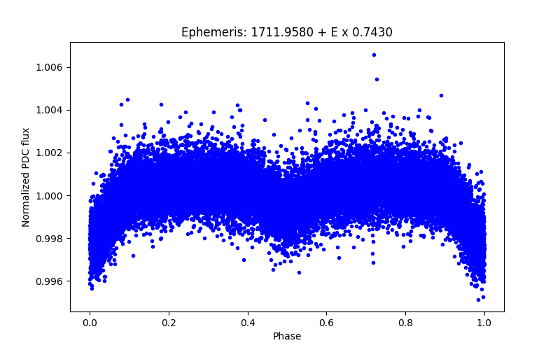 Phase plot