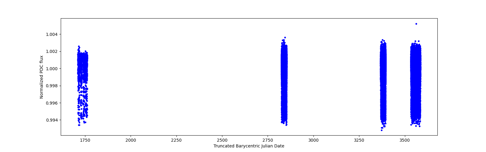 Timeseries plot