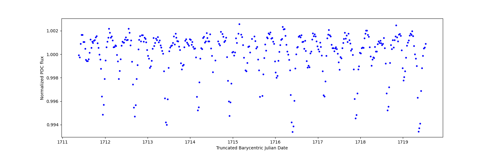 Zoomed-in timeseries plot