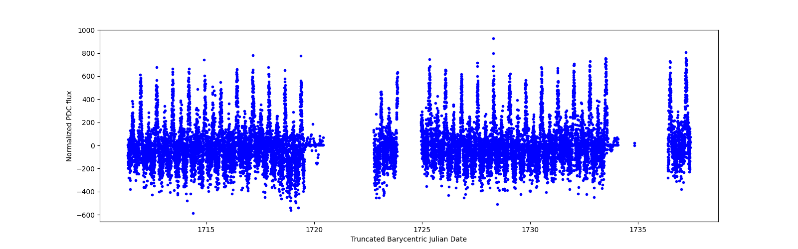 Timeseries plot