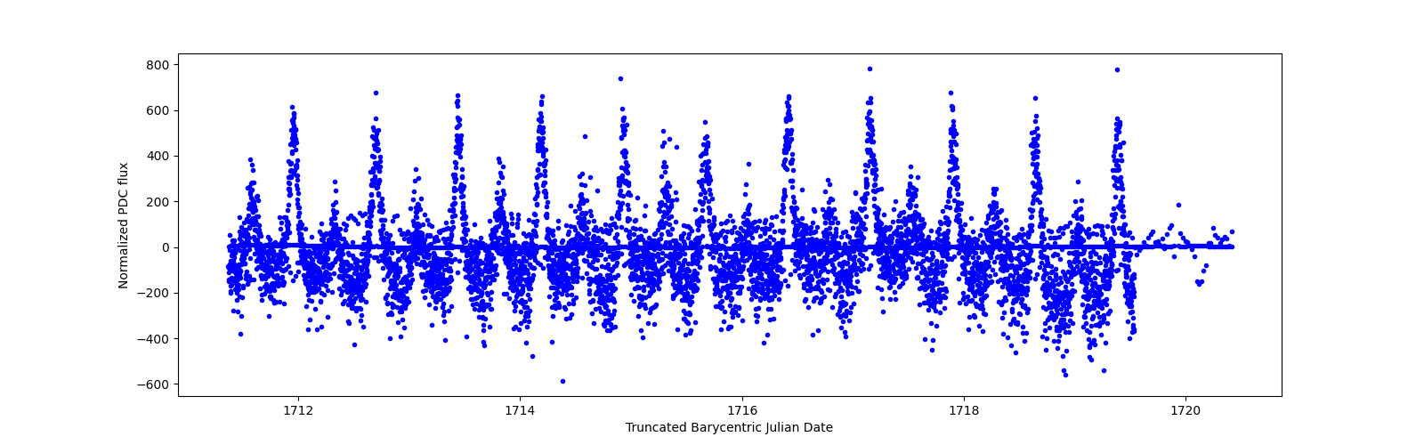 Zoomed-in timeseries plot