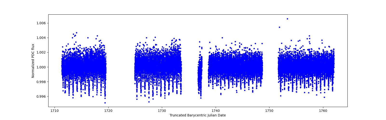 Timeseries plot