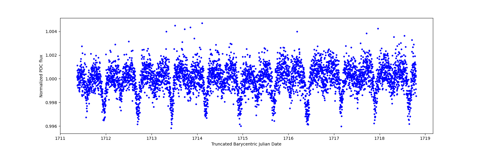 Zoomed-in timeseries plot