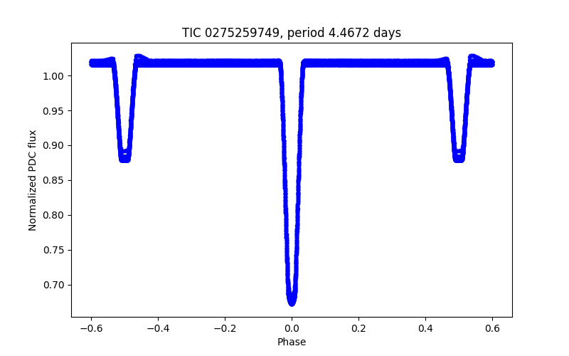 Phase plot
