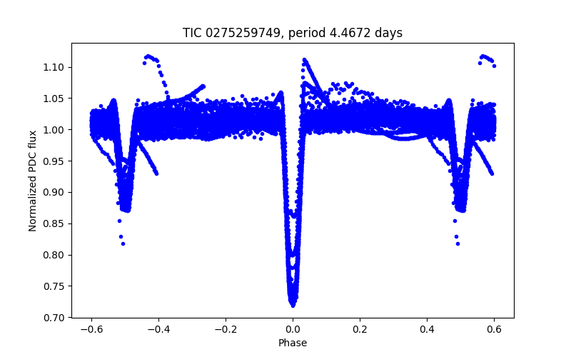 Phase plot