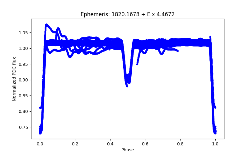 Phase plot