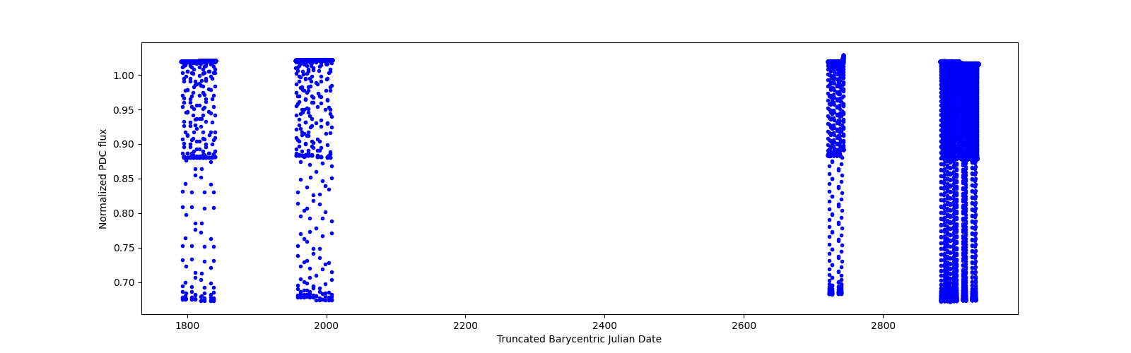 Timeseries plot