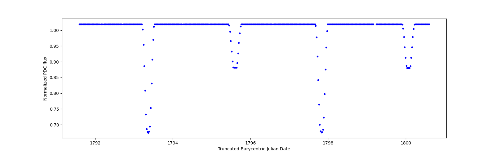 Zoomed-in timeseries plot