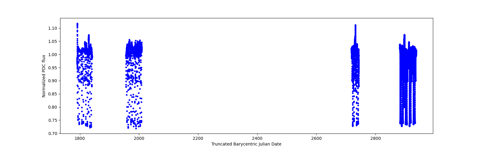 Timeseries plot