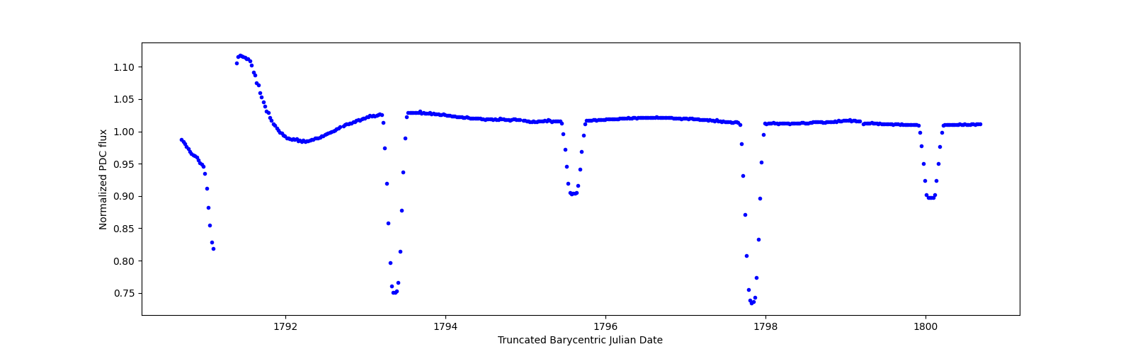 Zoomed-in timeseries plot
