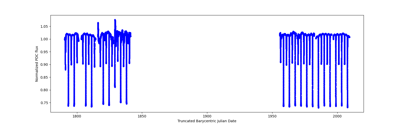 Timeseries plot