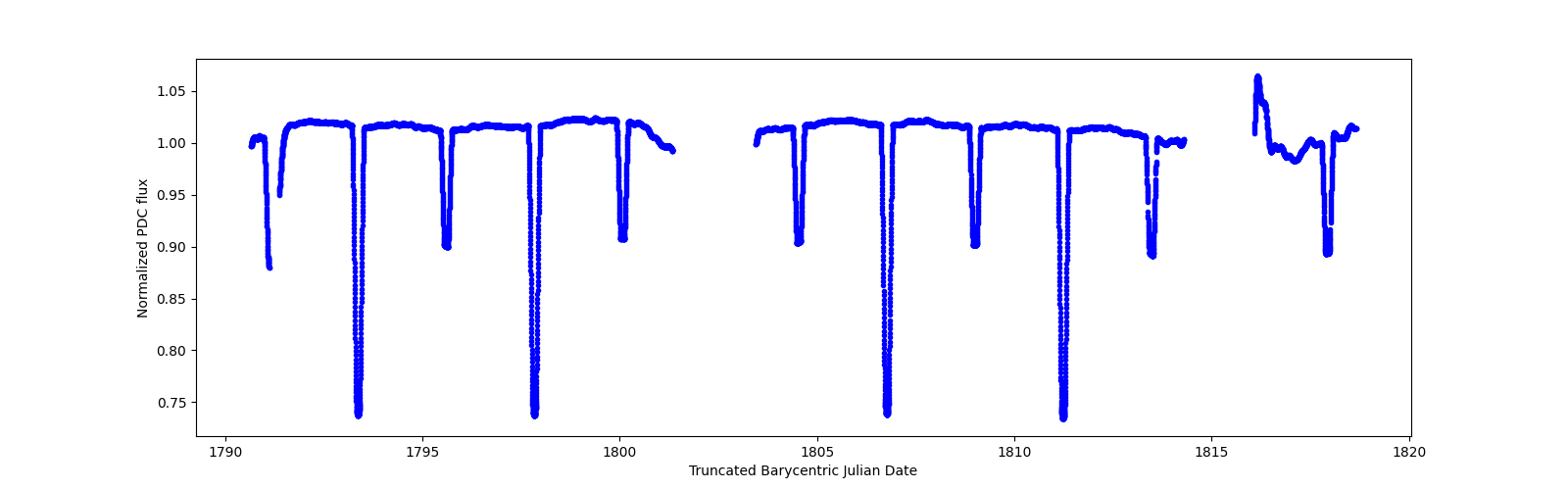 Zoomed-in timeseries plot