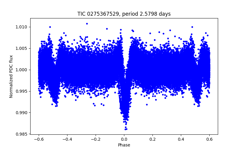 Phase plot